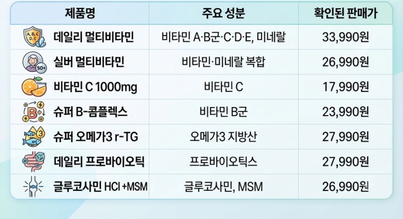 커클랜드 영양제 총정리｜종류별 성분 비교와 구매 전 주의사항
