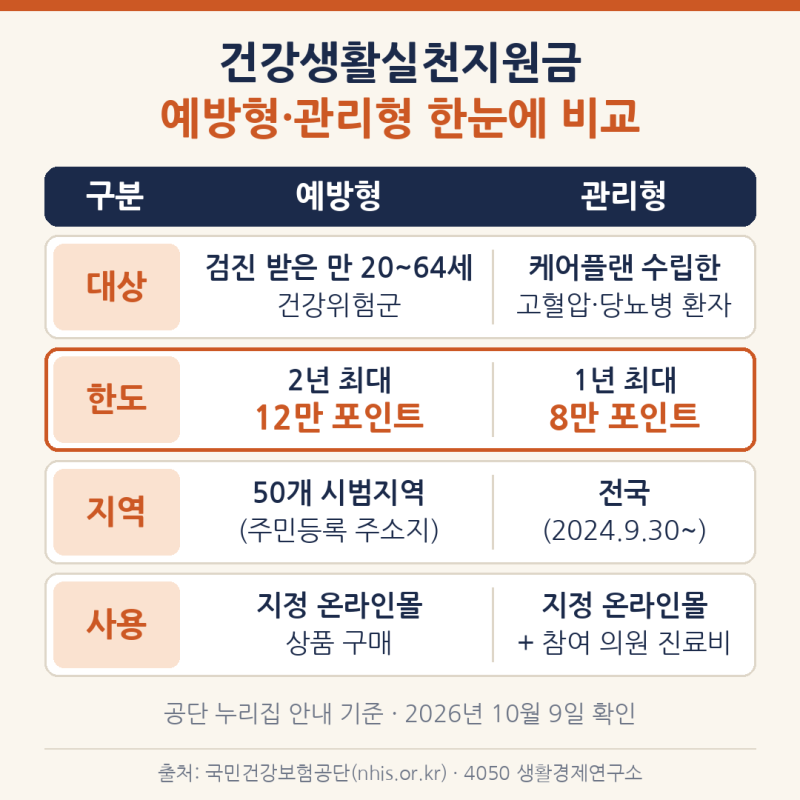 건강생활실천지원금 예방형·관리형 한도 정리