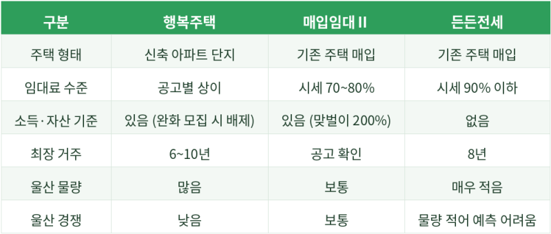 울산 신혼부부 LH 임대 3종 비교 | 행복주택·매입임대·든든전세, 경쟁률까지 총정리 (2026.10.09....