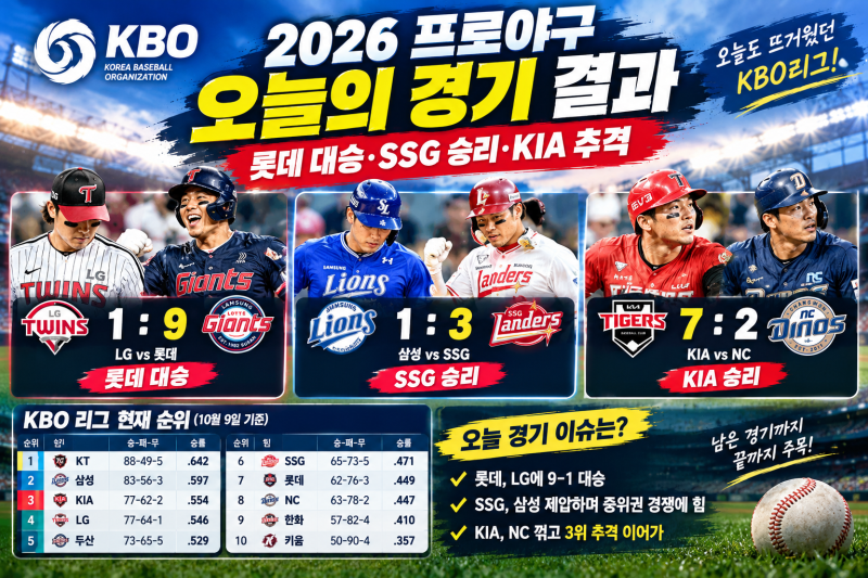 2026 프로야구 10월 9일 경기 결과｜롯데 대승·SSG 승리·KIA 추격과 순위