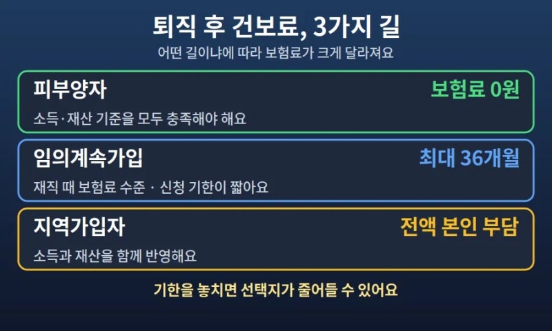 퇴직하면 건강보험료는 어떻게 되나요? 피부양자·임의계속가입·지역가입자 선택법 총정리 ....