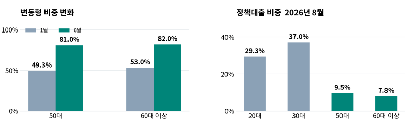 5060세대 주택담보대출 변동금리 선택의 이유