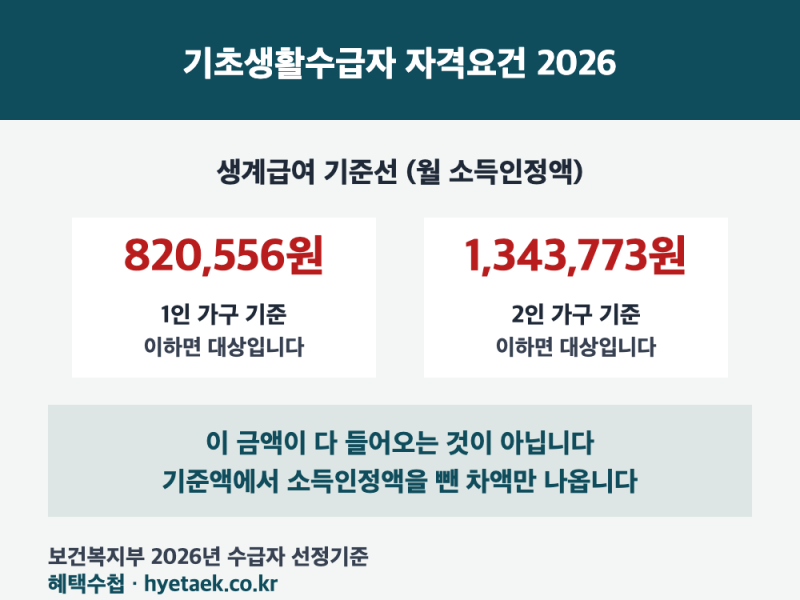 기초생활수급자 자격요건, 생계급여는 차액만 나옵니다