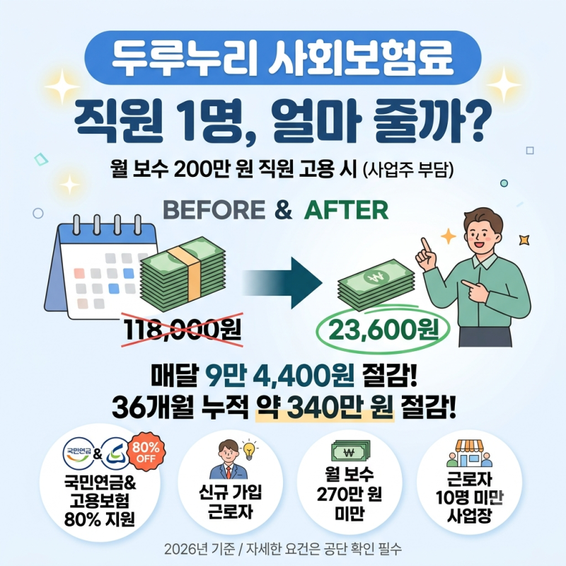 두루누리 사회보험료 직원 1명 얼마 줄까?