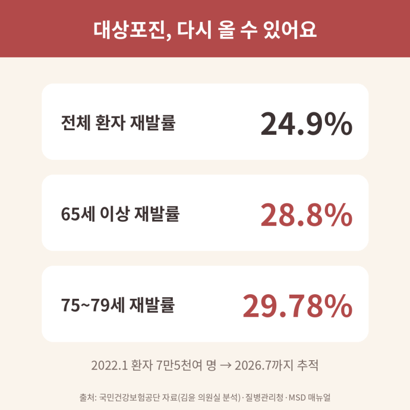 한 번 걸렸으니 끝? 대상포진 재발률 28.8%…40대부터 대상포진예방접종 챙기세요.