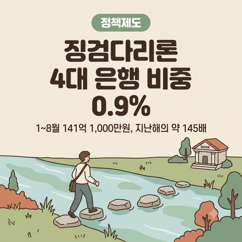 징검다리론 4대 은행 비중 0.9%…대상·금리 조건 총정리