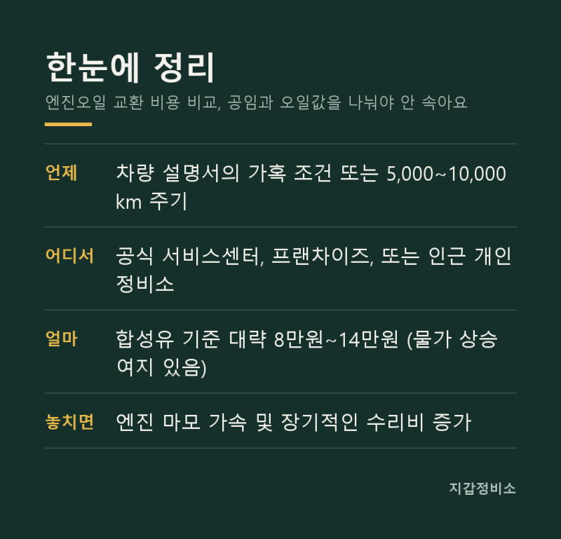 엔진오일 교환 비용 비교, 공임과 오일값을 나눠야 안 속아요