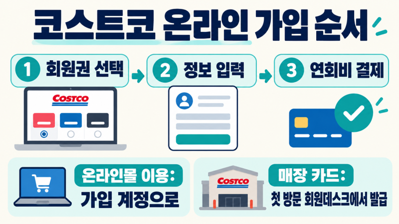 코스트코 회원권 발급 방법은? | 온라인 가입 조건·가족카드·준비물 총정리