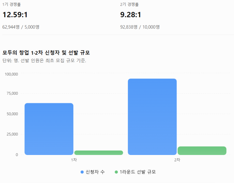 2026 모두의 창업 1기·2기 경쟁률 총정리｜정부지원사업 합격 전략과 AI 창업 아이템 10가지