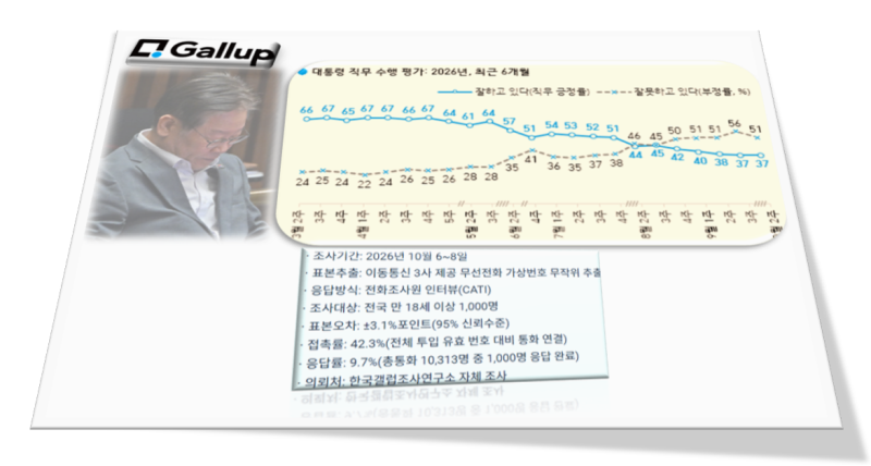 무너져 내리는 국민 신뢰, 이재명의 선택은?[한국갤럽]