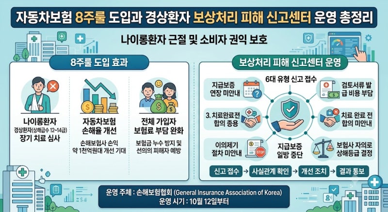 [보험소식] 자동차보험 8주룰 도입과 경상환자 보상처리 피해 신고센터 운영