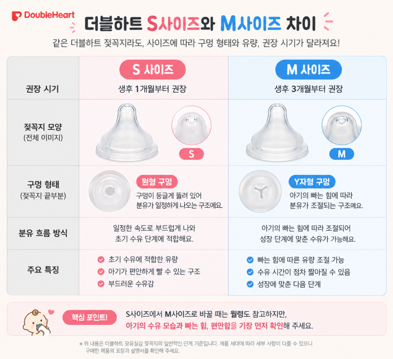 더블하트 젖꼭지 S에서 M으로 교체 시기 ㅣ 생후 3개월 사이즈 업 해야 할까?