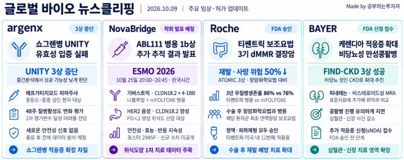 261009 글로벌 바이오텍 뉴스 클리핑(아제넥스 쇼그렌 적응증 3상 드랍 / ABL111 ESMO 발표 예정 / ....