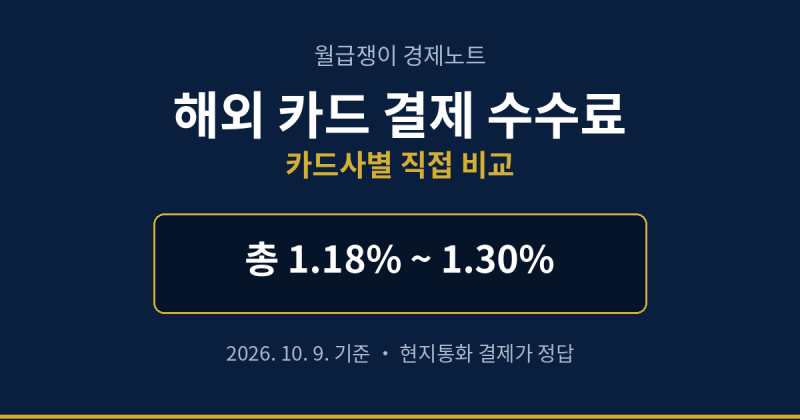 해외 카드 결제 수수료 비교, 카드사별 1.18~1.30% 직접 계산했습니다