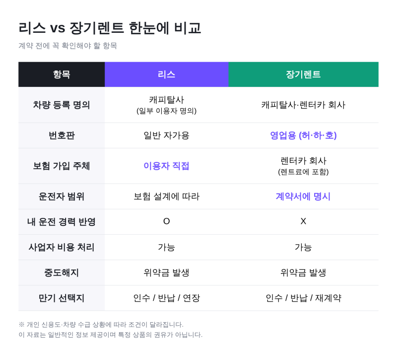 자동차 리스와 장기렌트 차이, 5가지 기준으로 정리했습니다
