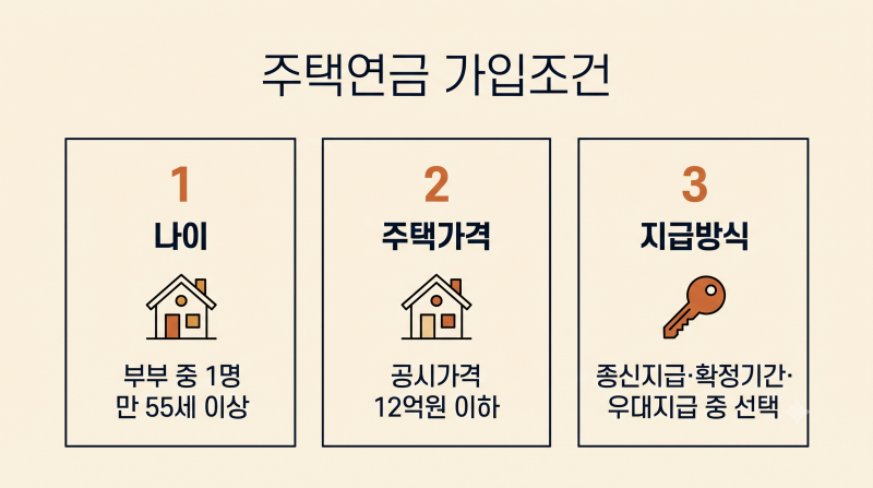 주택연금 가입 역대 최다, 조건과 수령액은
