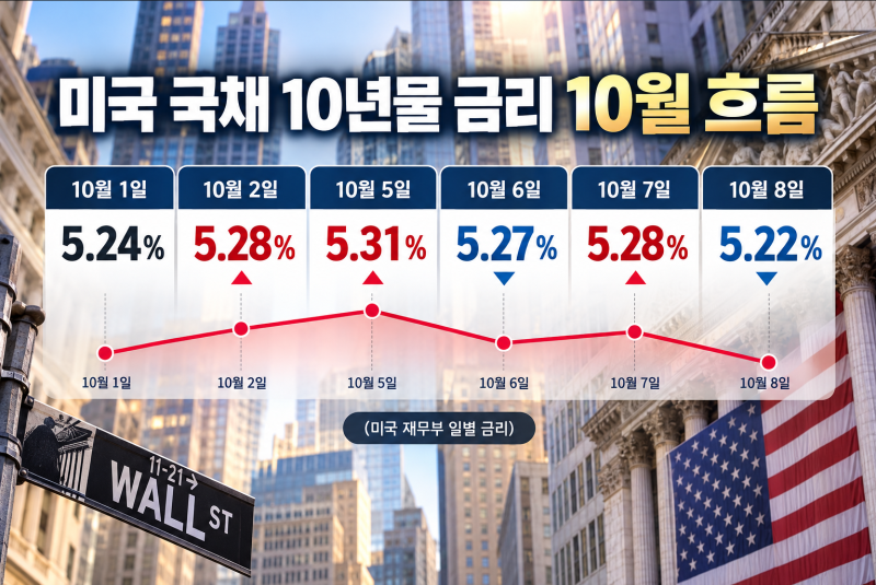 미국 국채 10년(미국 국채 10년물 금리, 미국 10년물 국채, 미국 국채 10년물) 5.3%대까지, 지금 ....