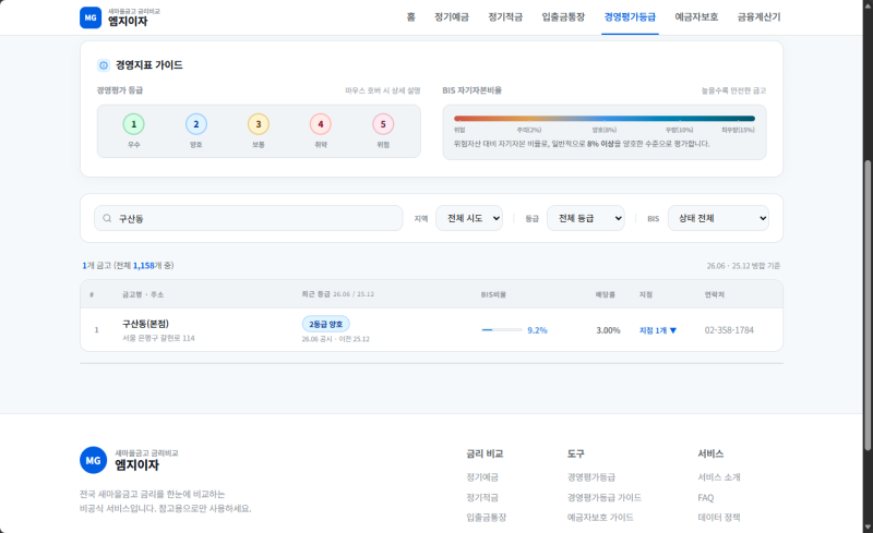 새마을금고 경영평가등급 조회, 정기예금 가입한 금고 4곳을 확인해 봤습니다