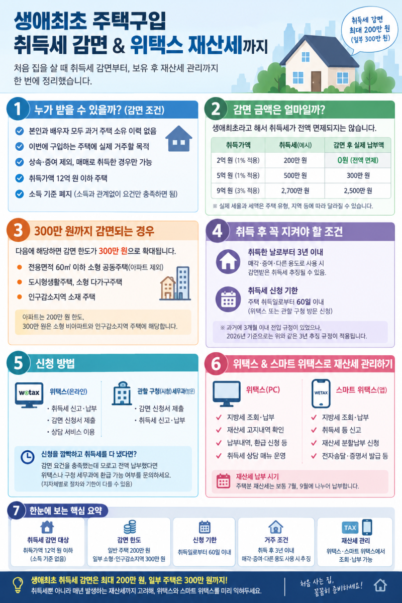 생애최초 주택구입 취득세 감면, 얼마까지 아낄 수 있나