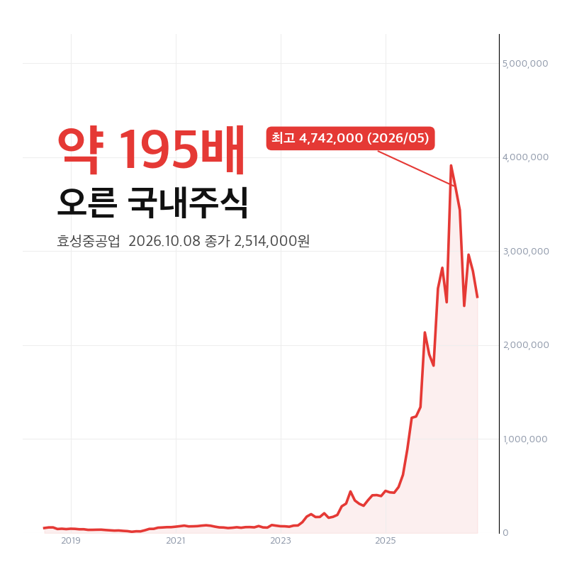 "그땐 1만원대 종목이었는데.." 195배 오른 국내주식 효성중공업 주가