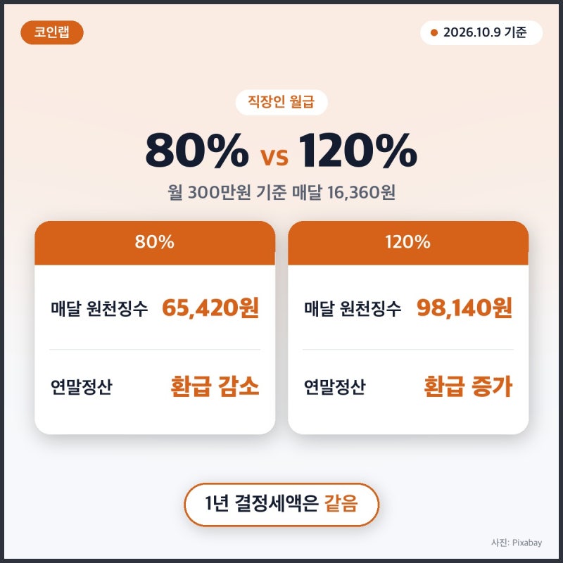 원천징수 비율 80%·120% 선택, 월급 300만원이면 매달 16,360원 차이