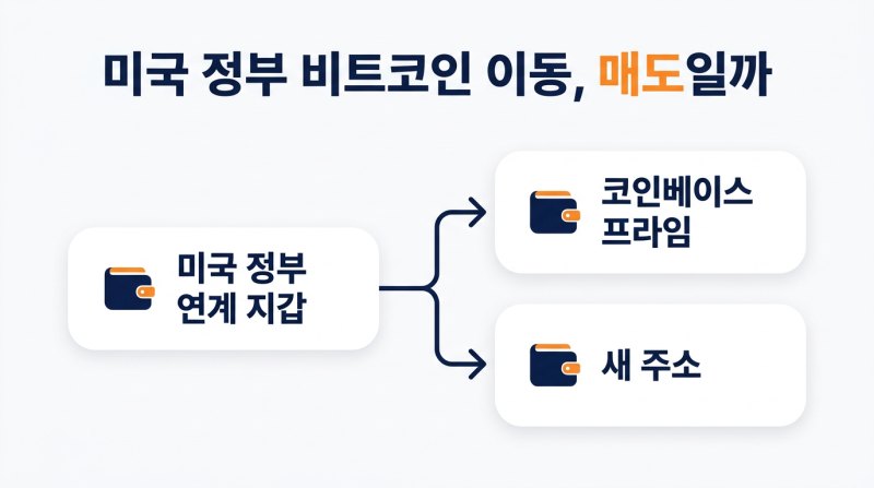 미국 정부 비트코인 이동, 매도로 확인된 걸까