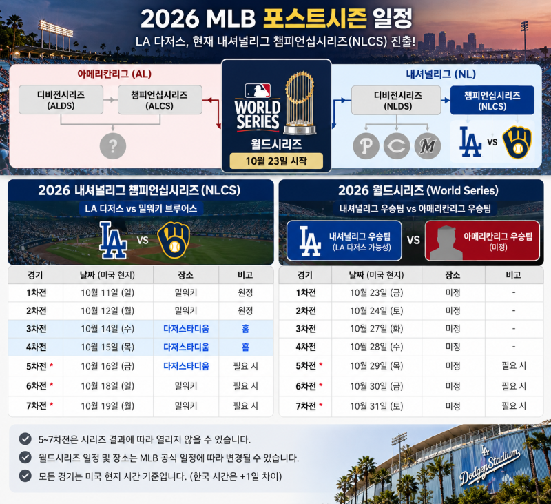 LA 다저스 경기 티켓 예매 방법 2026 포스트시즌 일정까지