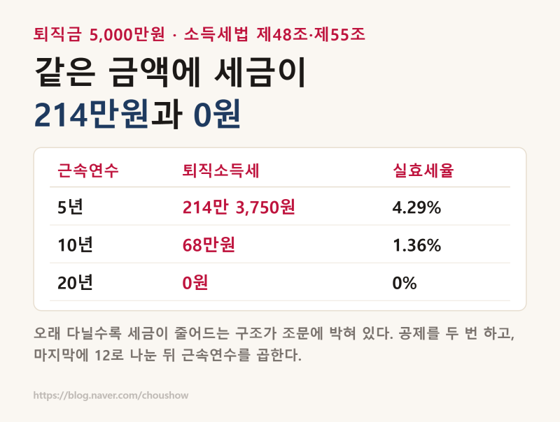 퇴직소득세 — 퇴직금 5,000만원에 근속 5년은 214만원, 20년은 0원입니다