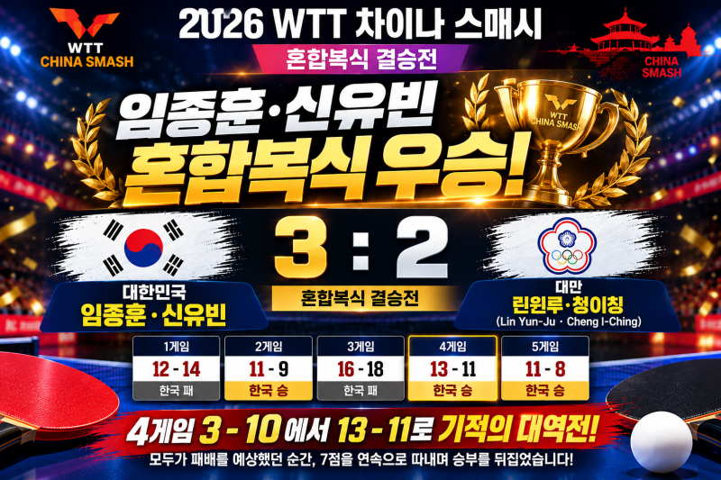 임종훈-신유빈, 4게임 3-10에서 기적의 역전! 대만 꺾고 2026 WTT 차이나 스매시 혼합복식 우승