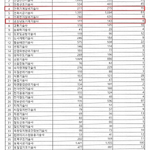 ★140회 기술사 필기 합격자 발표★