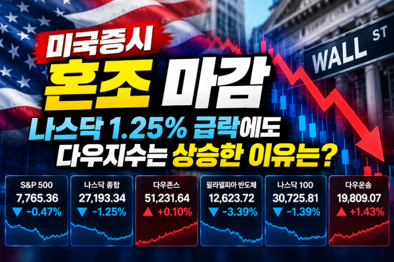 미국증시 혼조 마감, 나스닥 1.25% 급락에도 다우지수는 상승한 이유는?