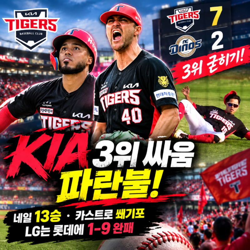 KIA 3위 굳히기 눈앞! 네일 13승·카스트로 홈런, LG는 롯데에 대패
