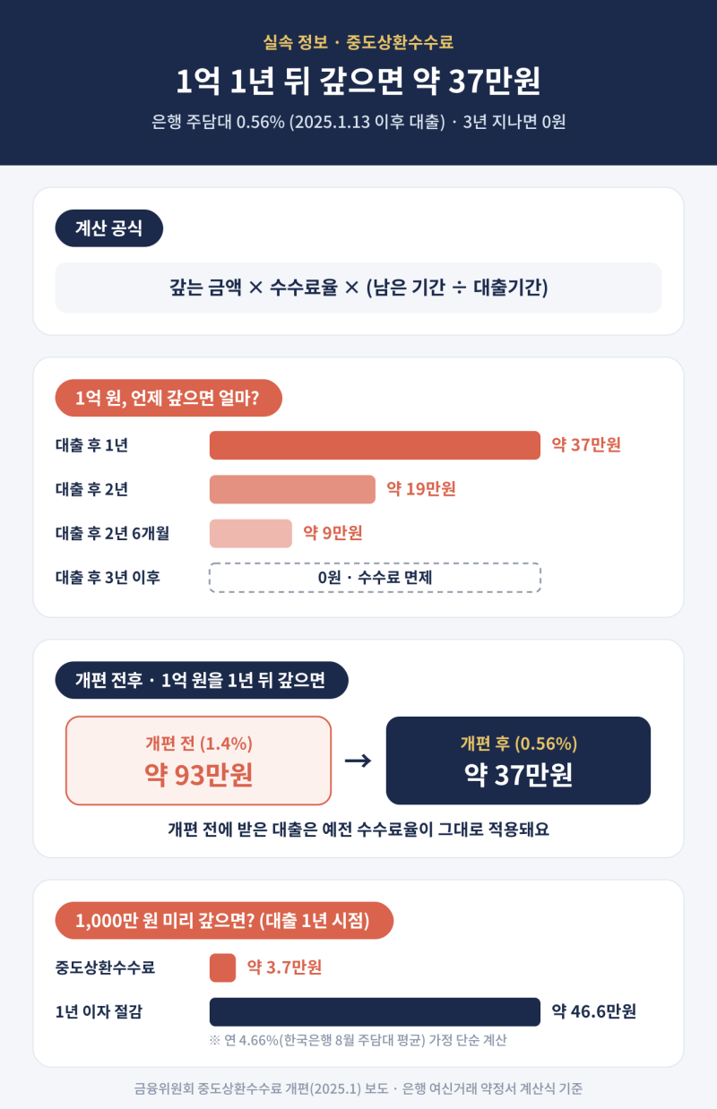 중도상환수수료 계산법, 1억 1년 뒤 갚으면 37만원
