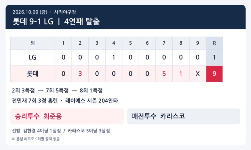 10월 9일 롯데 LG전, 9–1 완승! 전민재 쐐기포와 레이예스 204안타로 끊은 4연패