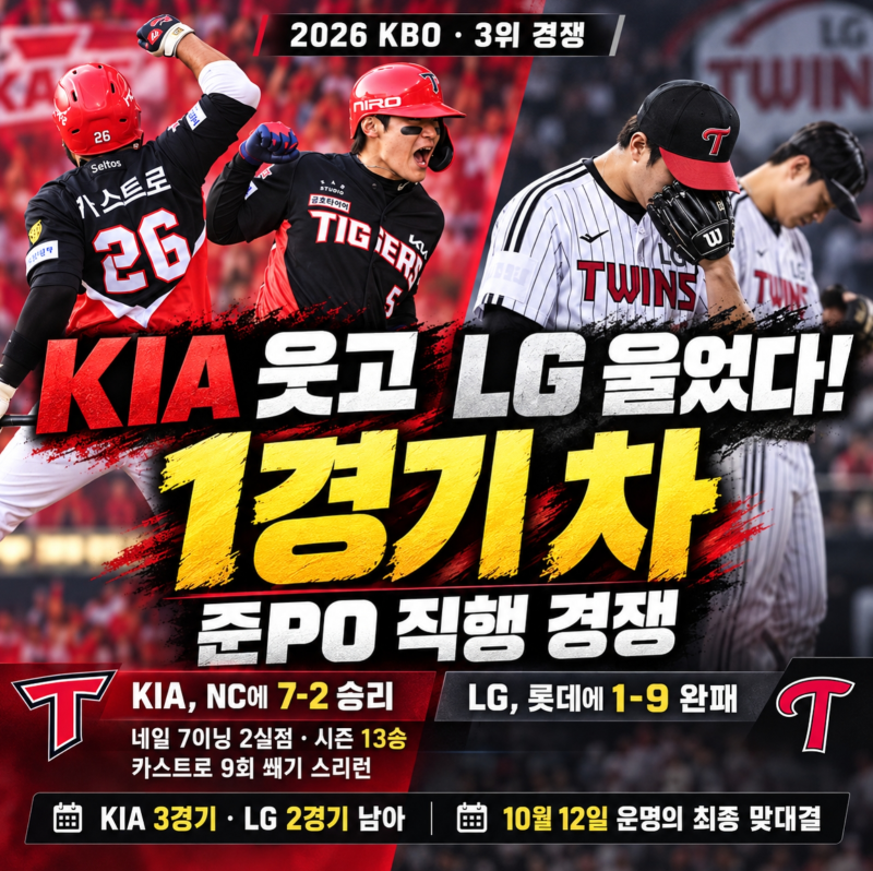 KIA 이기고 LG 1-9 완패, 벌어진 1경기, 준PO 직행 경우의 수