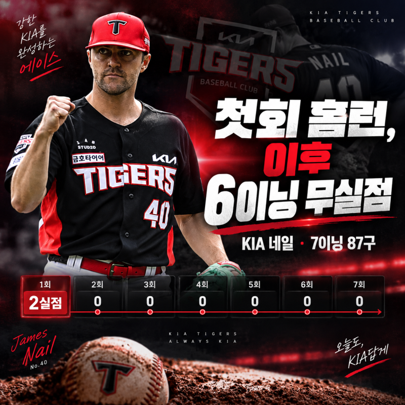 “맞고도 버텼다” KIA 네일, 첫회 홈런 뒤 6이닝 무실점