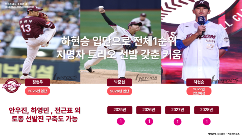 키움 하현승 역대최고액 계약으로 3년 연속 전체 1순위 투수 입단