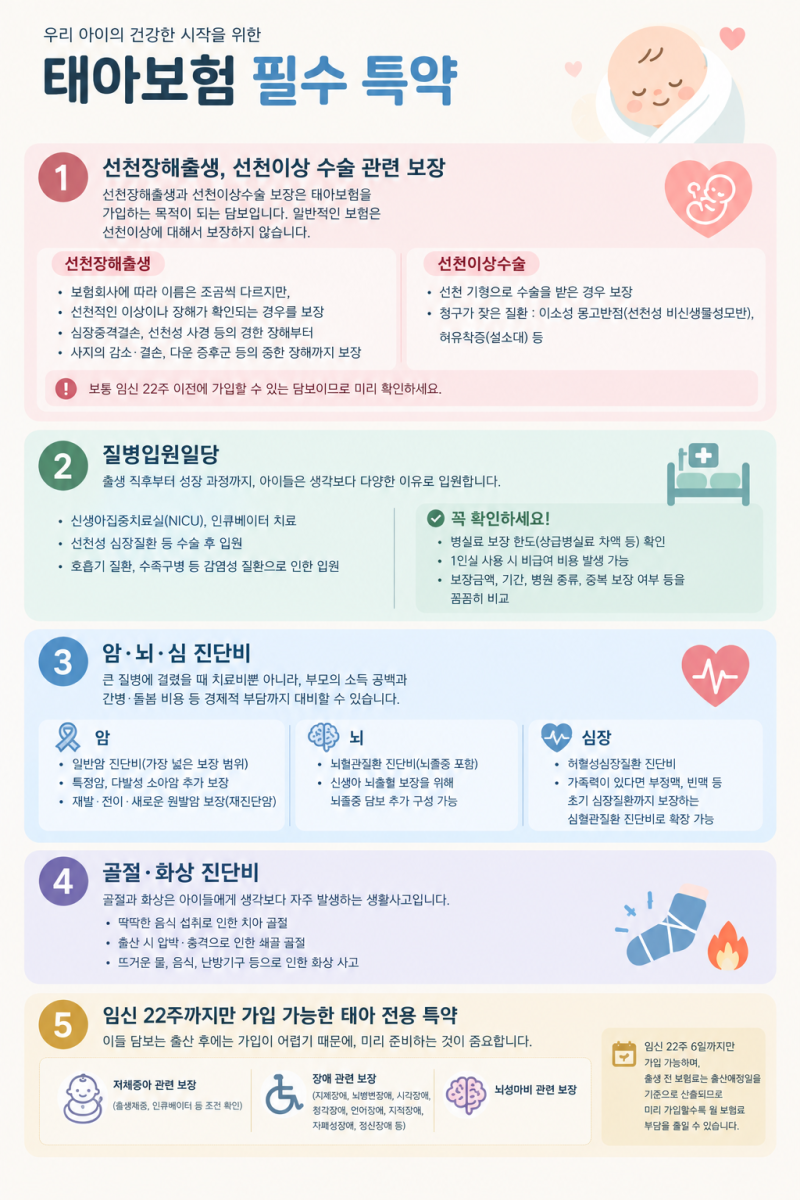태아보험 필수특약 (선천장해출생/선천이상수술, 질병입원일당, 암뇌심 진단비, 골절/화상 ....