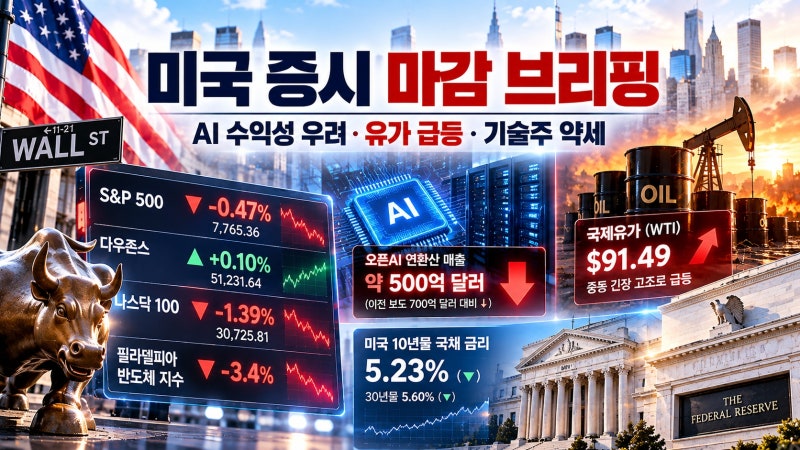 (10.08) 미국 증시 하락 마감. AI수익성 우려·유가 급등에 기술주 하락