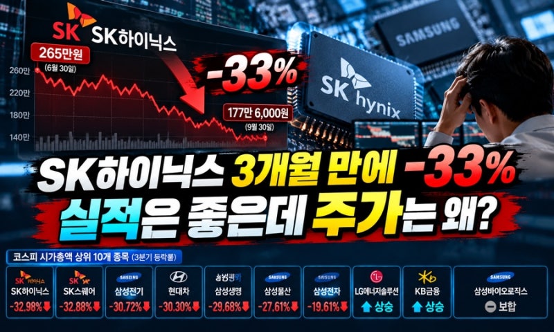 SK하이닉스 3개월 만에 33% 급락…실적은 좋은데 삼성전자까지 떨어지는 이유