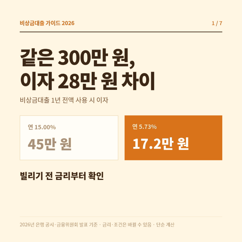 비상금대출 2026 - 300만 원 빌리기 전 금리·만기 연장·신용점수 확인할 것
