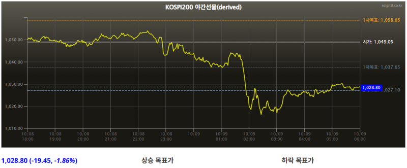 10월 8일 목요일밤 미국장: 오픈AI 실적 충격에 뉴욕증시 혼조... 엔비디아 2.9%↓ 하이닉스ADR 4.....