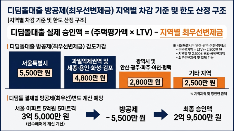 디딤돌대출 방빼기 최우선변제금 공제 계산과 지역별 한도 정리