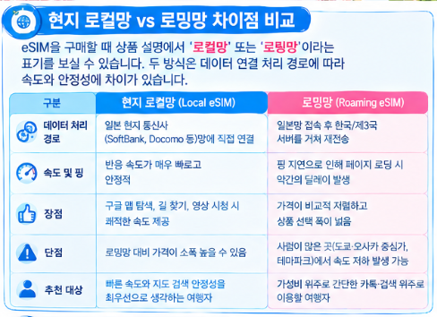 [일본 여행 eSIM] 실물 유심 없이 떠나는 일본 여행! 이심(eSIM) 설치 방법 & 로컬망·로밍망 차....