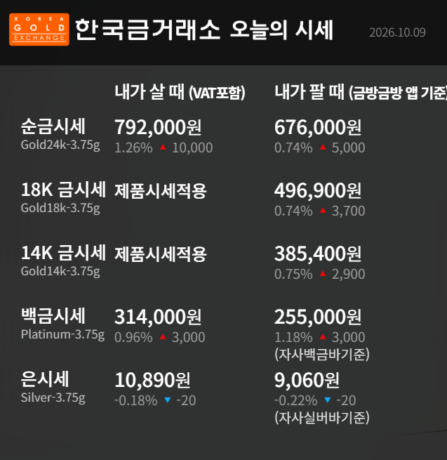 [ 오늘 금시세] 10월09일 /순금 한 돈 792,000원, 금값 반등｜18K·14K 매입시세｜한국금거래소 영....