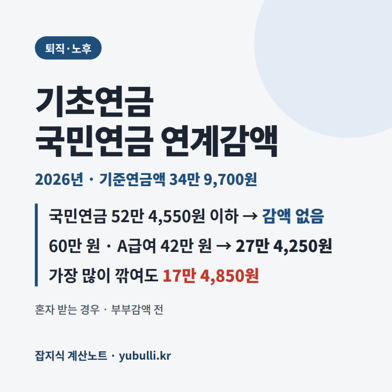 기초연금 연계감액, 국민연금 60만 원이면 최소 27만 4,250원