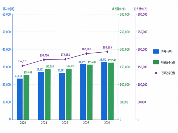 여성생식관 용종 입원 환자 5년간 42% 증가