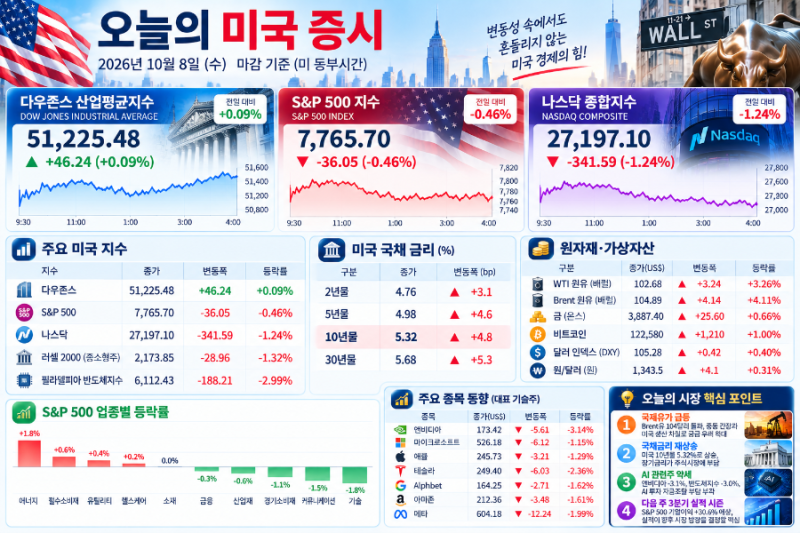 오늘의 미국 증시 마감 분석 / 국제유가 급등과 AI 투자 부담이 충돌하다 — 나스닥 1.24% 하락,....
