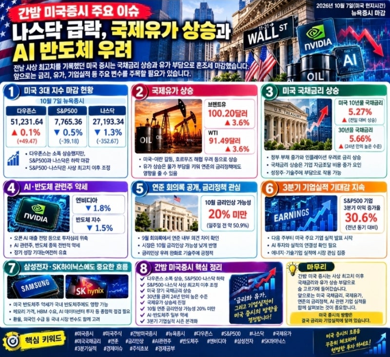 간밤 미국증시 주요 이슈｜나스닥 급락, 국제유가 상승과 AI 반도체 우려