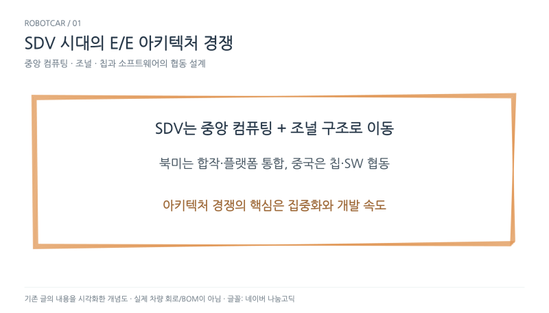 SDV 시대의 E/E 아키텍처 경쟁 — 북미·중국 최신 동향 정리